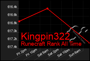 Total Graph of Kingpin322