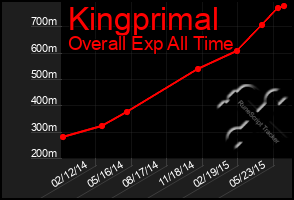 Total Graph of Kingprimal