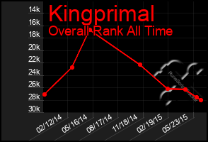 Total Graph of Kingprimal