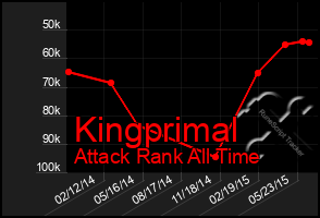 Total Graph of Kingprimal