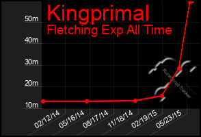 Total Graph of Kingprimal