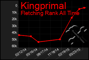 Total Graph of Kingprimal