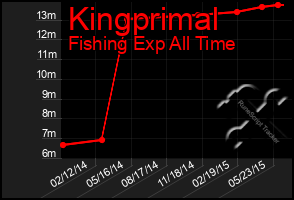 Total Graph of Kingprimal