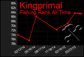 Total Graph of Kingprimal