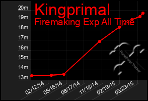 Total Graph of Kingprimal