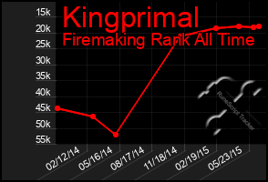 Total Graph of Kingprimal