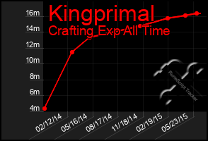 Total Graph of Kingprimal