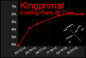 Total Graph of Kingprimal