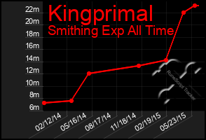 Total Graph of Kingprimal