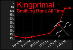 Total Graph of Kingprimal