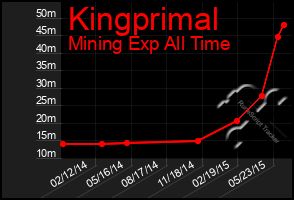 Total Graph of Kingprimal