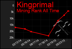 Total Graph of Kingprimal