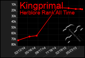 Total Graph of Kingprimal