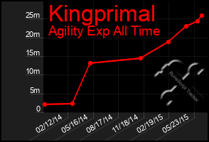 Total Graph of Kingprimal