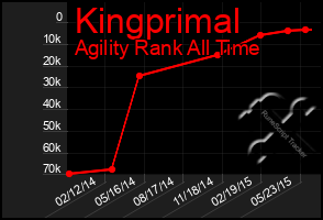 Total Graph of Kingprimal