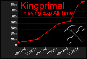 Total Graph of Kingprimal