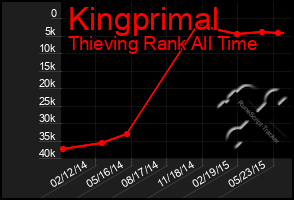 Total Graph of Kingprimal