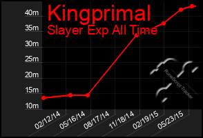 Total Graph of Kingprimal