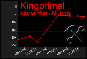 Total Graph of Kingprimal