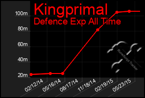 Total Graph of Kingprimal