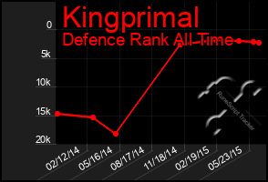 Total Graph of Kingprimal