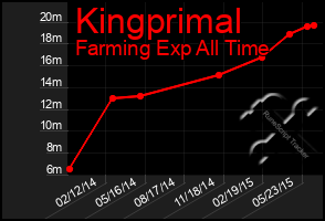 Total Graph of Kingprimal