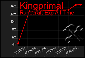 Total Graph of Kingprimal