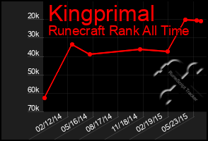 Total Graph of Kingprimal