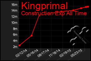 Total Graph of Kingprimal