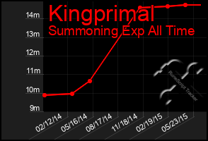 Total Graph of Kingprimal