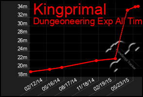 Total Graph of Kingprimal