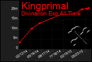 Total Graph of Kingprimal