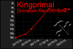 Total Graph of Kingprimal