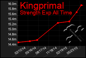 Total Graph of Kingprimal