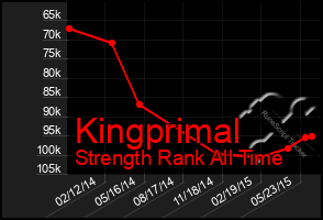 Total Graph of Kingprimal