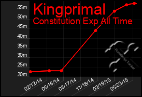 Total Graph of Kingprimal