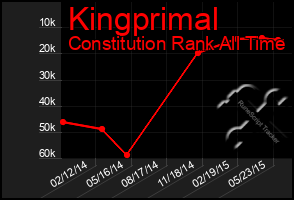 Total Graph of Kingprimal