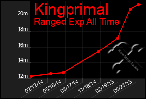 Total Graph of Kingprimal