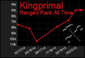 Total Graph of Kingprimal