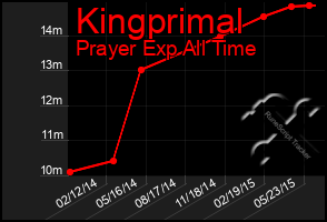 Total Graph of Kingprimal