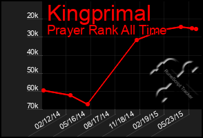 Total Graph of Kingprimal