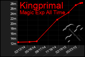 Total Graph of Kingprimal