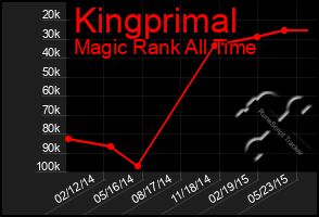 Total Graph of Kingprimal