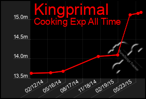 Total Graph of Kingprimal