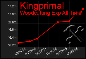 Total Graph of Kingprimal