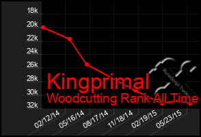 Total Graph of Kingprimal