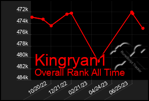 Total Graph of Kingryan1