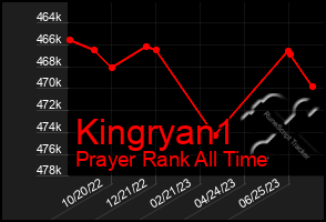 Total Graph of Kingryan1