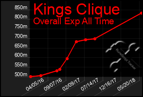 Total Graph of Kings Clique