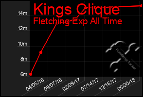 Total Graph of Kings Clique